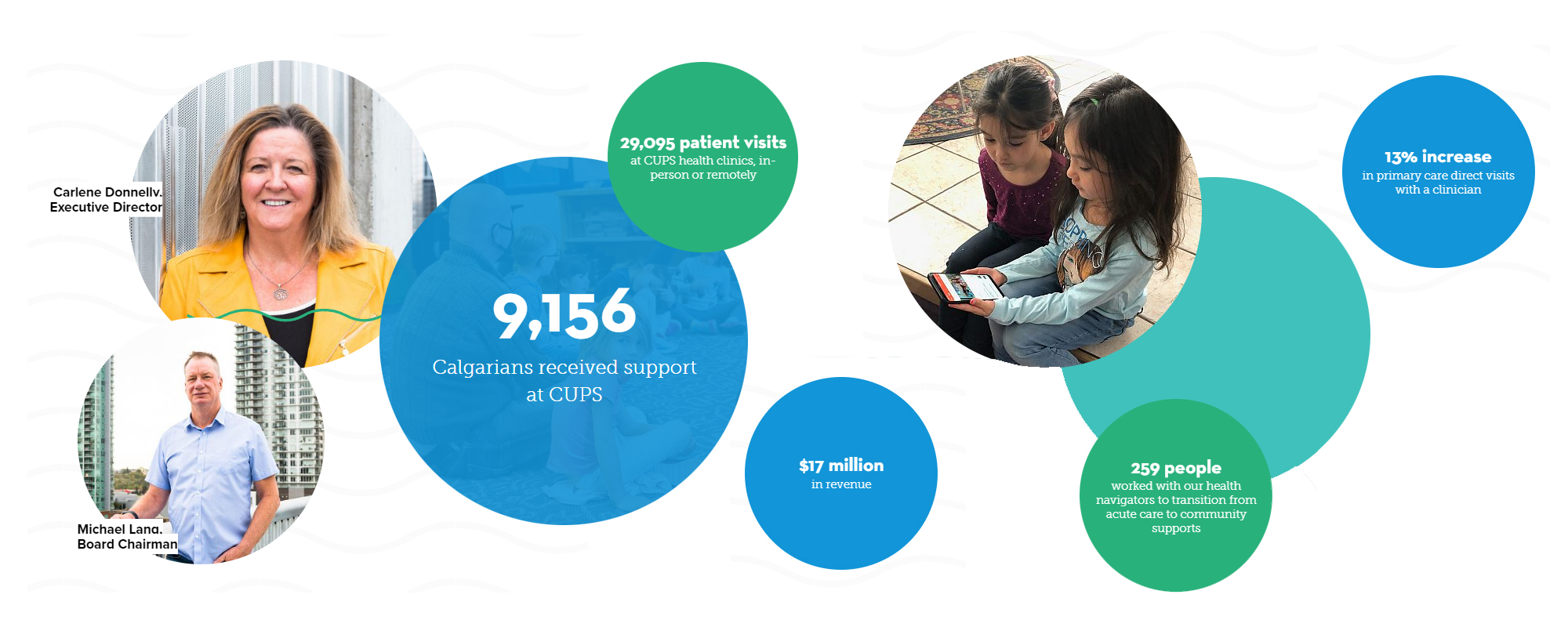CUPS annual report data bubble displays